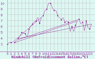 Courbe du refroidissement olien pour Gluecksburg / Meierwik