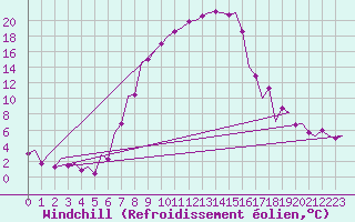 Courbe du refroidissement olien pour Tirgu Mures