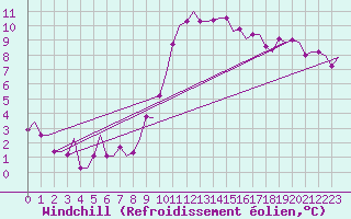 Courbe du refroidissement olien pour Madrid / Barajas (Esp)