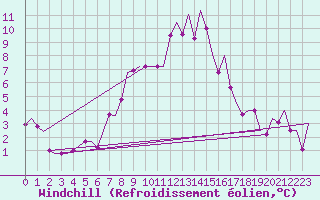 Courbe du refroidissement olien pour Pula Aerodrome
