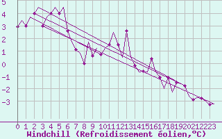 Courbe du refroidissement olien pour Visby Flygplats