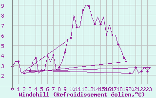 Courbe du refroidissement olien pour Zadar / Zemunik