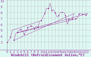 Courbe du refroidissement olien pour Hannover