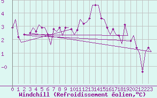 Courbe du refroidissement olien pour Hamburg-Fuhlsbuettel