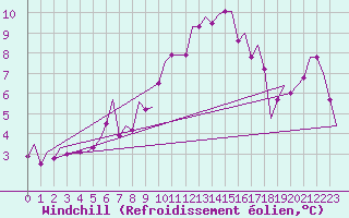 Courbe du refroidissement olien pour Haugesund / Karmoy