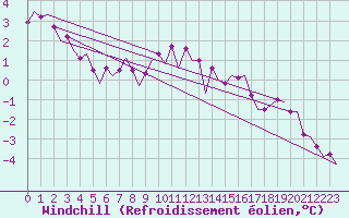 Courbe du refroidissement olien pour Fassberg