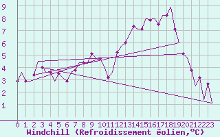 Courbe du refroidissement olien pour Odiham