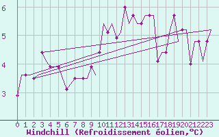 Courbe du refroidissement olien pour Thessaloniki Airport