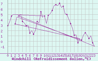 Courbe du refroidissement olien pour Vitoria