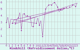 Courbe du refroidissement olien pour Jersey (UK)