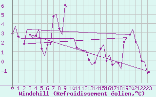 Courbe du refroidissement olien pour Trondheim / Vaernes