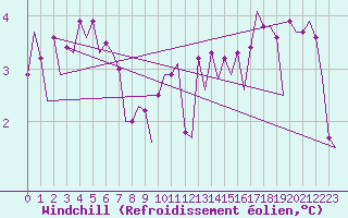 Courbe du refroidissement olien pour Le Goeree