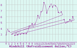 Courbe du refroidissement olien pour Yeovilton