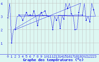 Courbe de tempratures pour Platform F3-fb-1 Sea