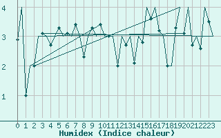 Courbe de l'humidex pour Platform F3-fb-1 Sea