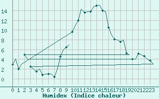 Courbe de l'humidex pour Salzburg-Flughafen