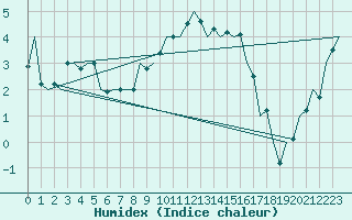 Courbe de l'humidex pour De Kooy