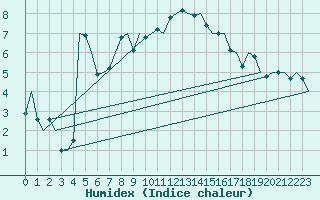 Courbe de l'humidex pour Wien / Schwechat-Flughafen