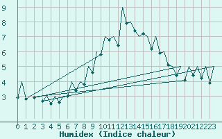 Courbe de l'humidex pour Burgos (Esp)