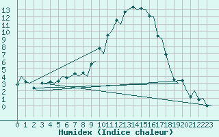 Courbe de l'humidex pour Mikkeli