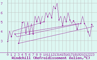 Courbe du refroidissement olien pour Genve (Sw)