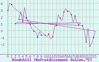 Courbe du refroidissement olien pour Holzdorf
