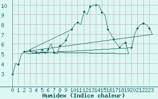 Courbe de l'humidex pour Saarbruecken / Ensheim