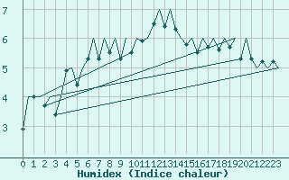 Courbe de l'humidex pour Genve (Sw)