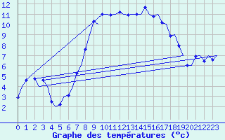 Courbe de tempratures pour Groningen Airport Eelde