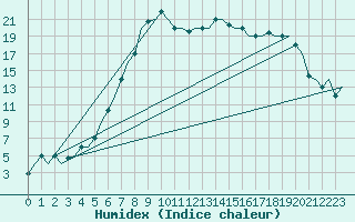 Courbe de l'humidex pour Kayseri / Erkilet