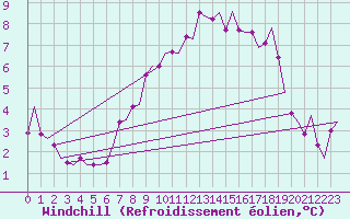 Courbe du refroidissement olien pour Skrydstrup