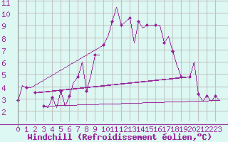 Courbe du refroidissement olien pour Cardiff-Wales Airport