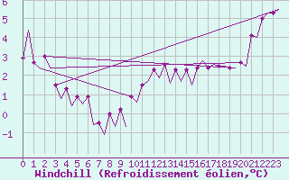 Courbe du refroidissement olien pour Platform Awg-1 Sea