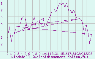 Courbe du refroidissement olien pour Caslav