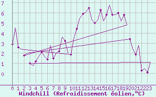 Courbe du refroidissement olien pour Fassberg