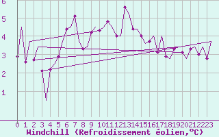 Courbe du refroidissement olien pour Vlissingen