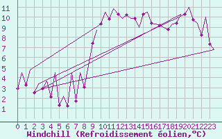 Courbe du refroidissement olien pour Asturias / Aviles