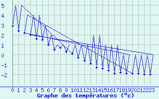 Courbe de tempratures pour Emmen