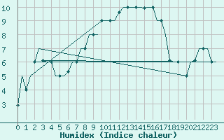 Courbe de l'humidex pour Milano / Malpensa