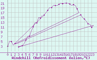 Courbe du refroidissement olien pour Hannover