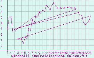 Courbe du refroidissement olien pour Schaffen (Be)