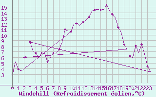Courbe du refroidissement olien pour Frankfort (All)