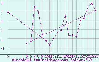Courbe du refroidissement olien pour Vladeasa Mountain