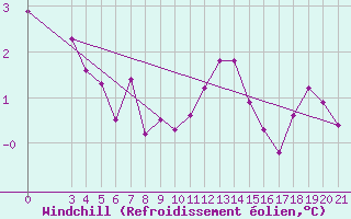Courbe du refroidissement olien pour Niksic