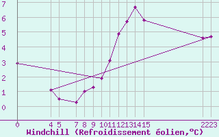 Courbe du refroidissement olien pour Sint Katelijne-waver (Be)