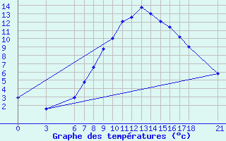 Courbe de tempratures pour Kirikkale