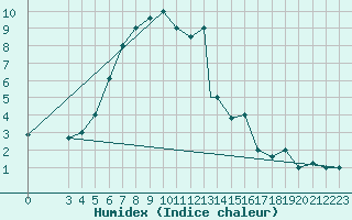 Courbe de l'humidex pour Kars