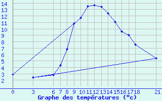 Courbe de tempratures pour Mugla