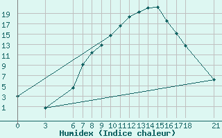 Courbe de l'humidex pour Cankiri