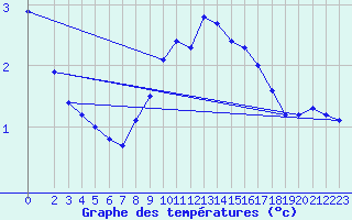 Courbe de tempratures pour Maseskar